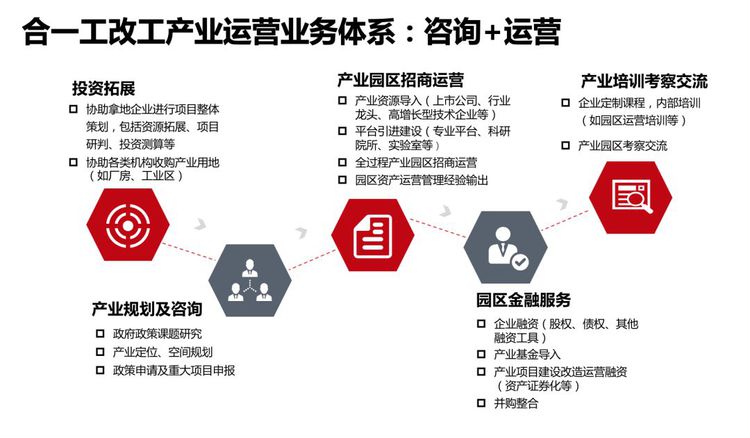 城市更新2035 趨勢(shì)與策略——投資運(yùn)營咨詢視角