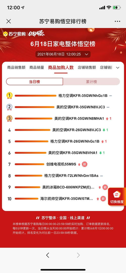 蘇寧618十二小時戰報 茅臺包攬商品銷售額榜單前七
